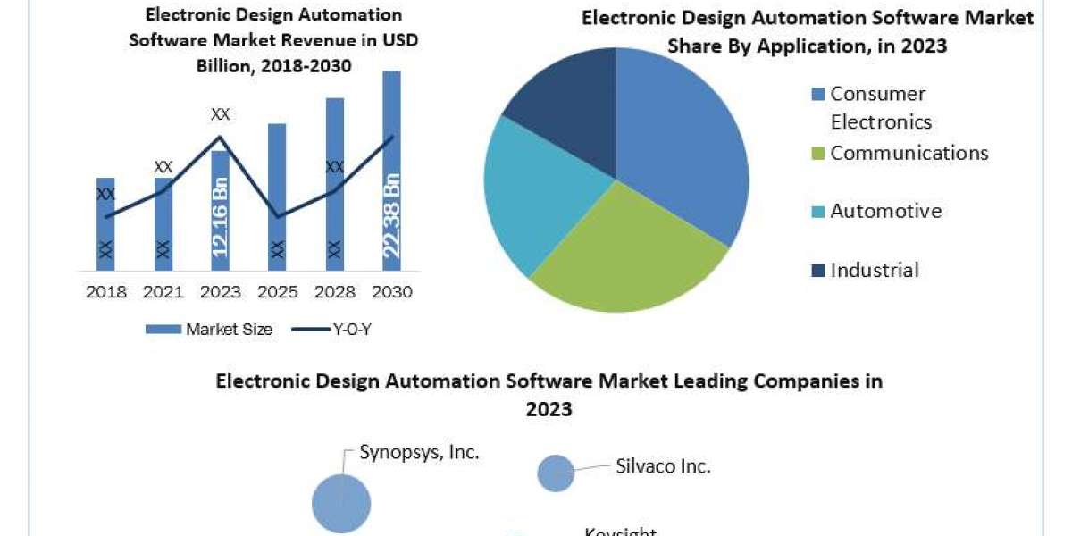 Electronic Design Automation Software Market	Beyond the Numbers Game: Size, Share, Revenue, and Statistics Overview |