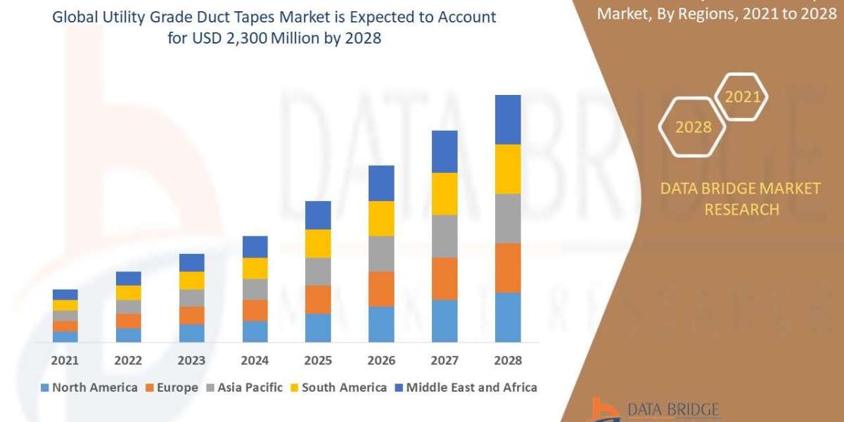 Utility Grade Duct Tapes Market Trends: Growth, Share, Value, Size, and Insights , Industry Overview and Forecast to 202