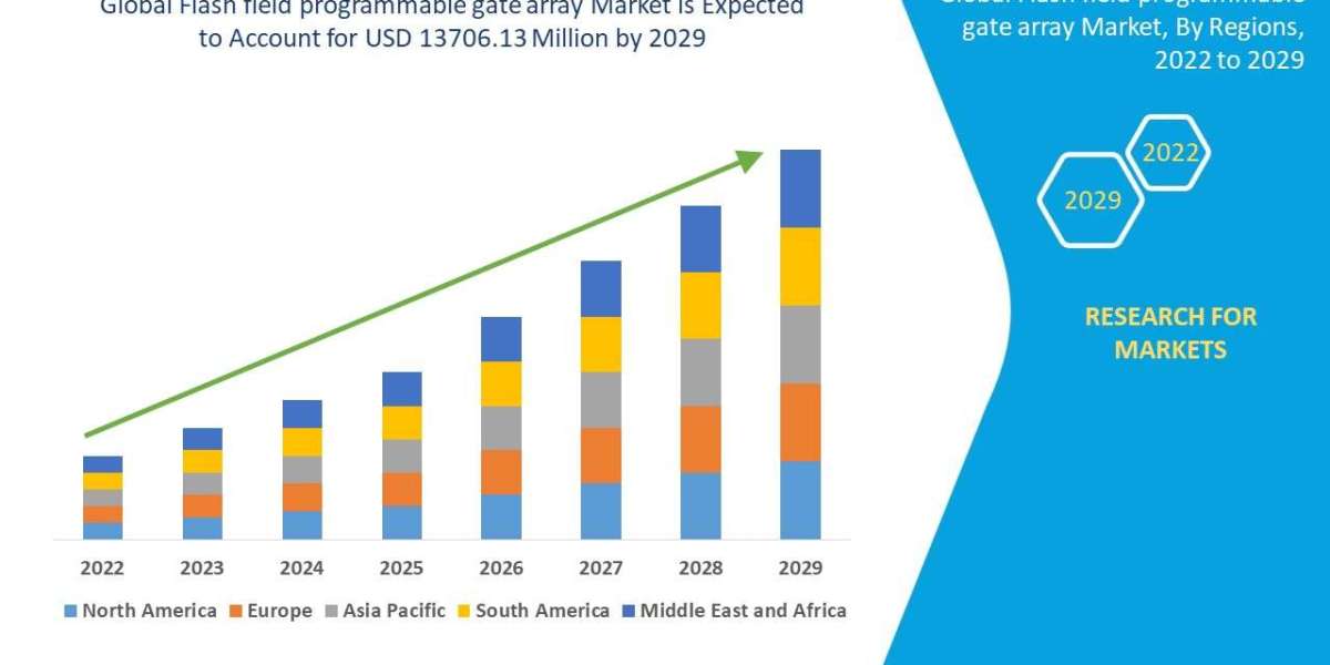 Flash Field Programmable Gate Array Market USD 13706.13 million by 2029