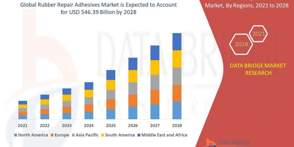 Rubber Repair Adhesives Market size is valued at USD 546.39 billion by 2028