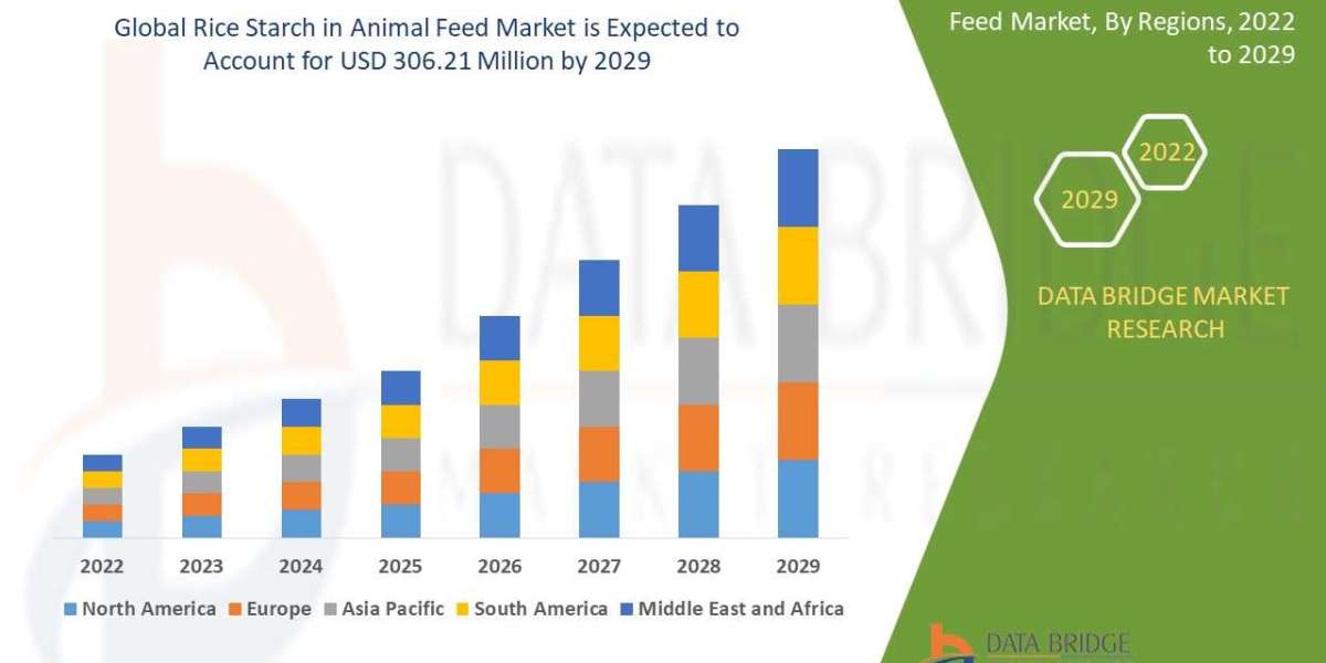 Rice Starch in Animal Feed Market USD 306.21 million by 2029