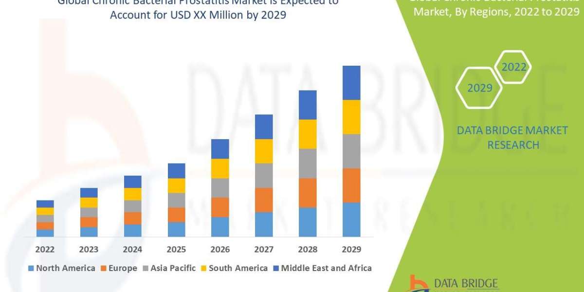 Chronic Bacterial Prostatitis Market Size Analysis Report, Share, Trends, Growth and Competitive Analysis