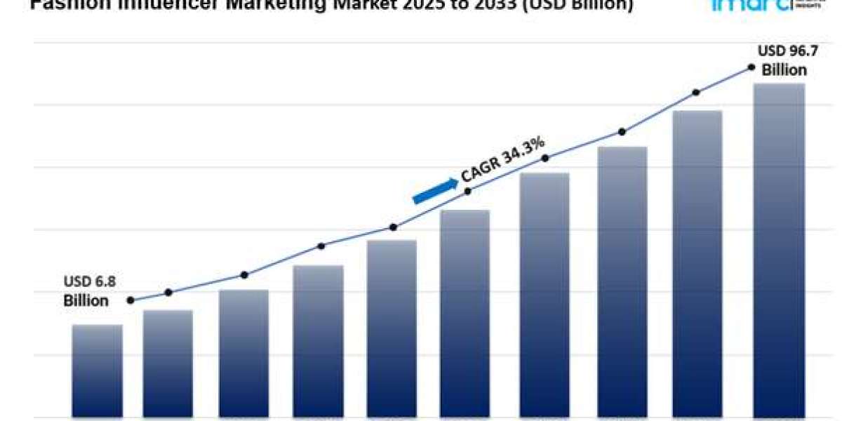 Fashion Influencer Marketing Market Size, Share And Growth Report