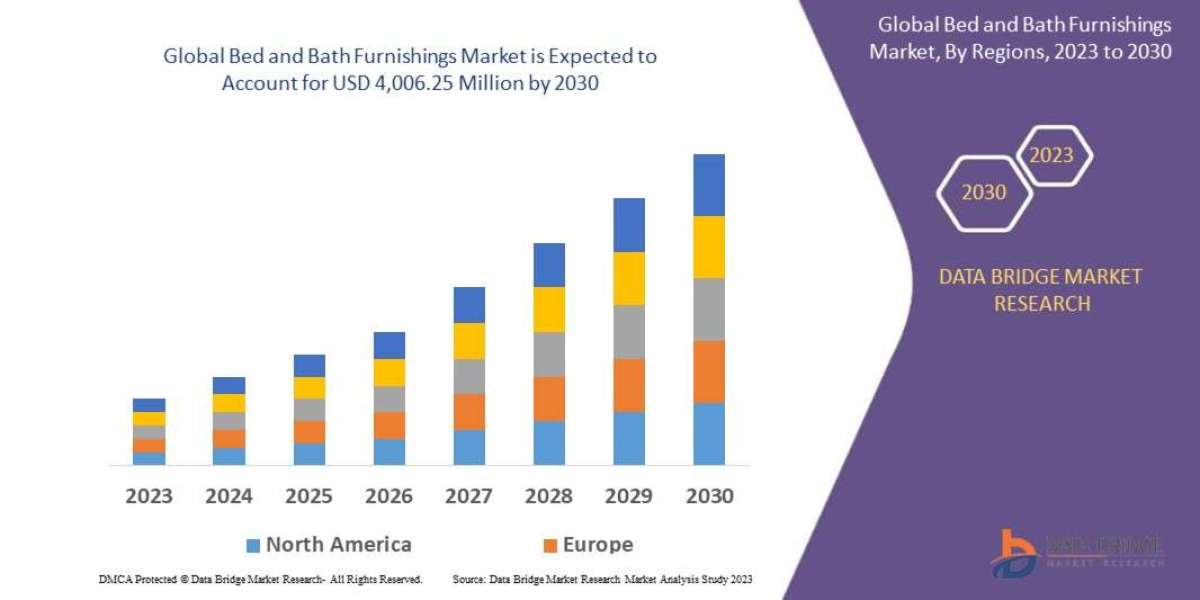 Bed and Bath Furnishings Market USD 2,650.4 million in 2022