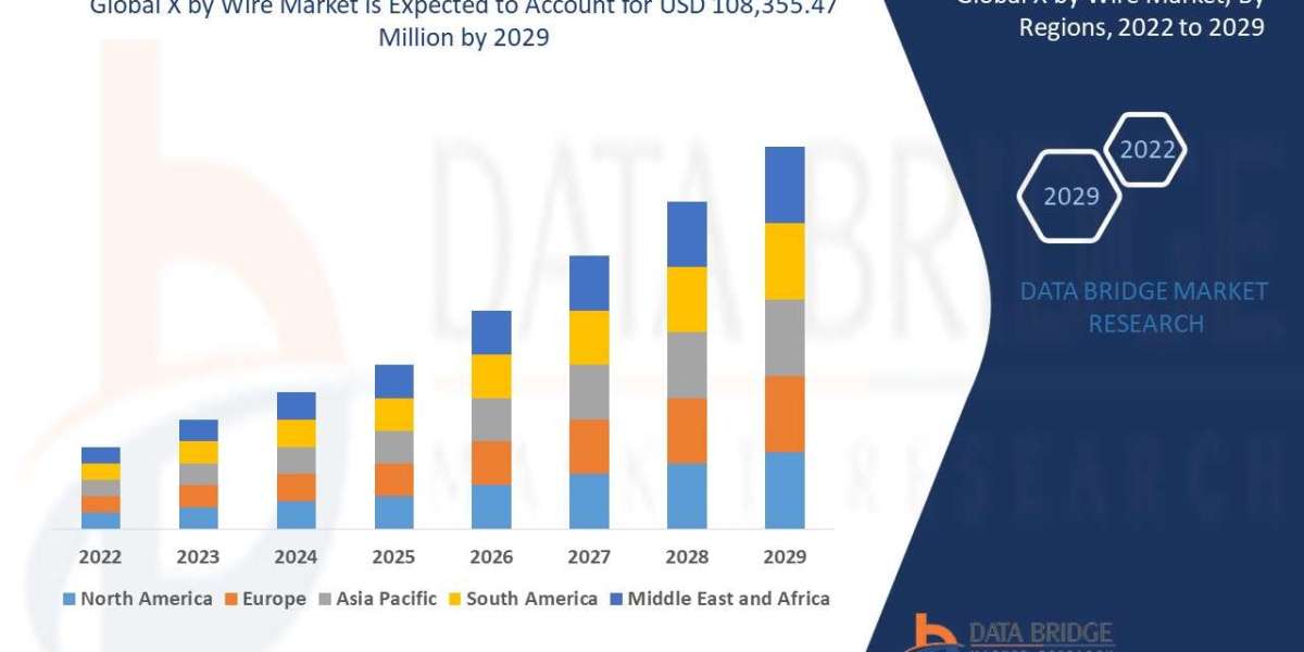 X by Wire Market Size Analysis Report, Share, Trends, Opportunities, Key Drivers and Growth Prospectus