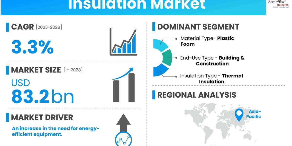 Insulation Market Growth: Key Factors Driving Demand Worldwide