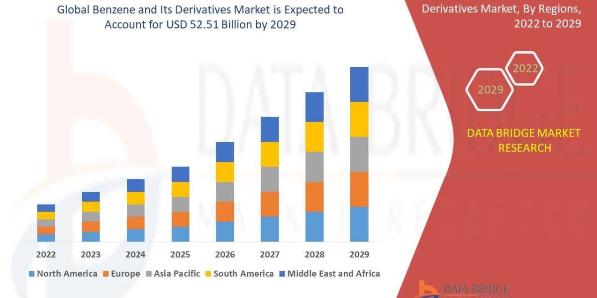 Benzene and Its Derivatives Market USD 52.51 billion by 2029