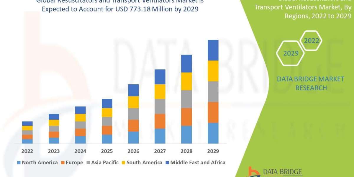 Resuscitators and Transport Ventilators Market Size Analysis Report, Share, Trends, Industry Growth and Competitive Anal