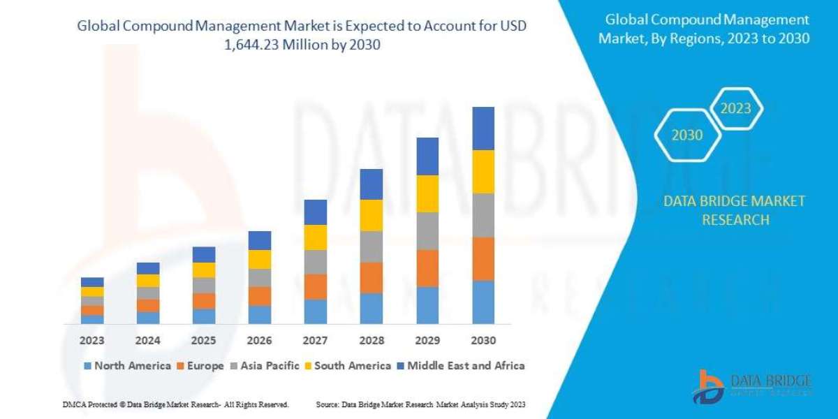 Compound Management Market Size Analysis Report, Share, Trends, Growth Opportunities and Competitive Outlook