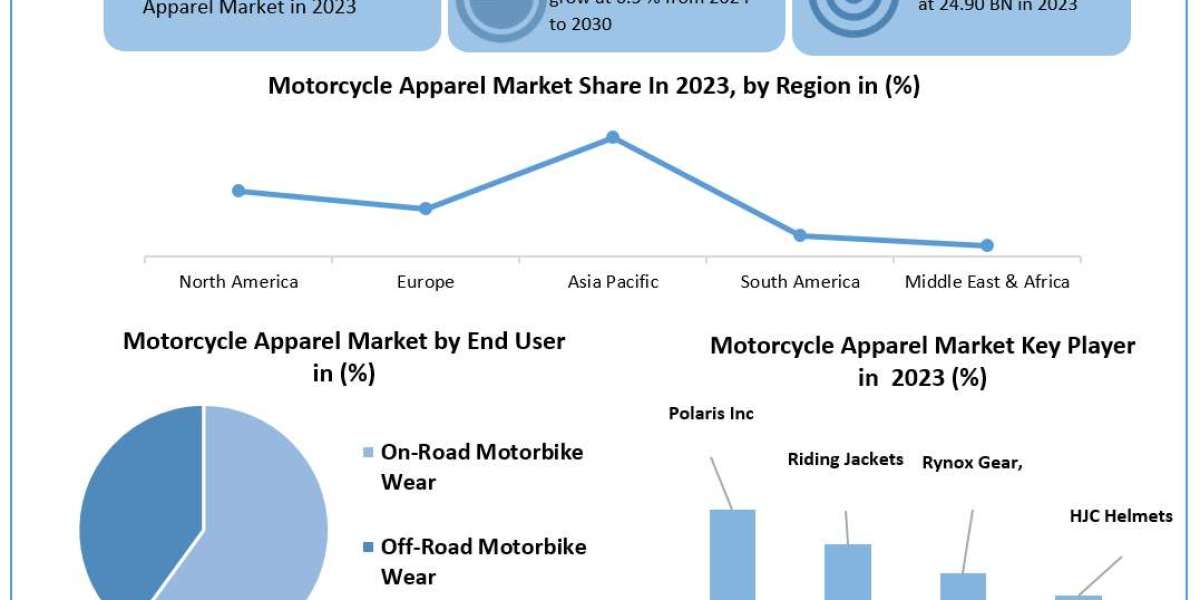 Motorcycle Apparel Market Demand, Opportunities, Sales Revenue, Forecast 2024-2030