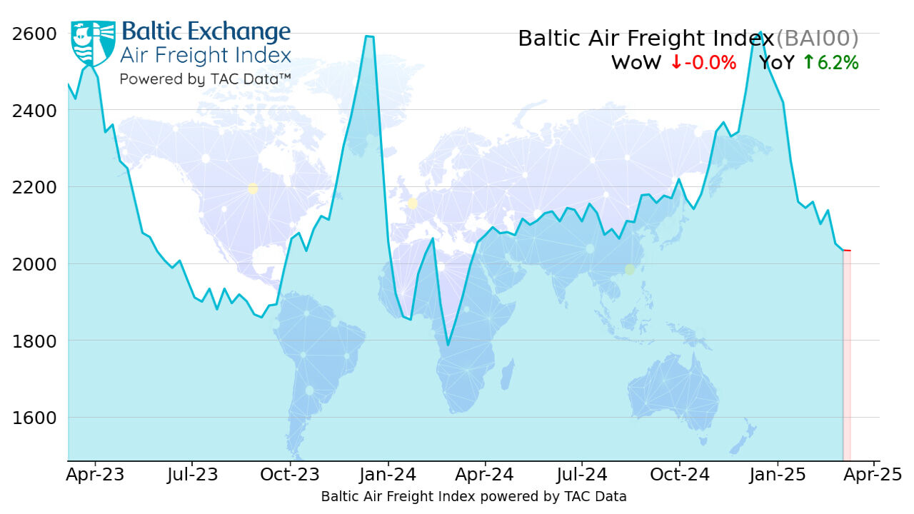 Air cargo market quiet but volumes, spot rates moving up: TAC Index