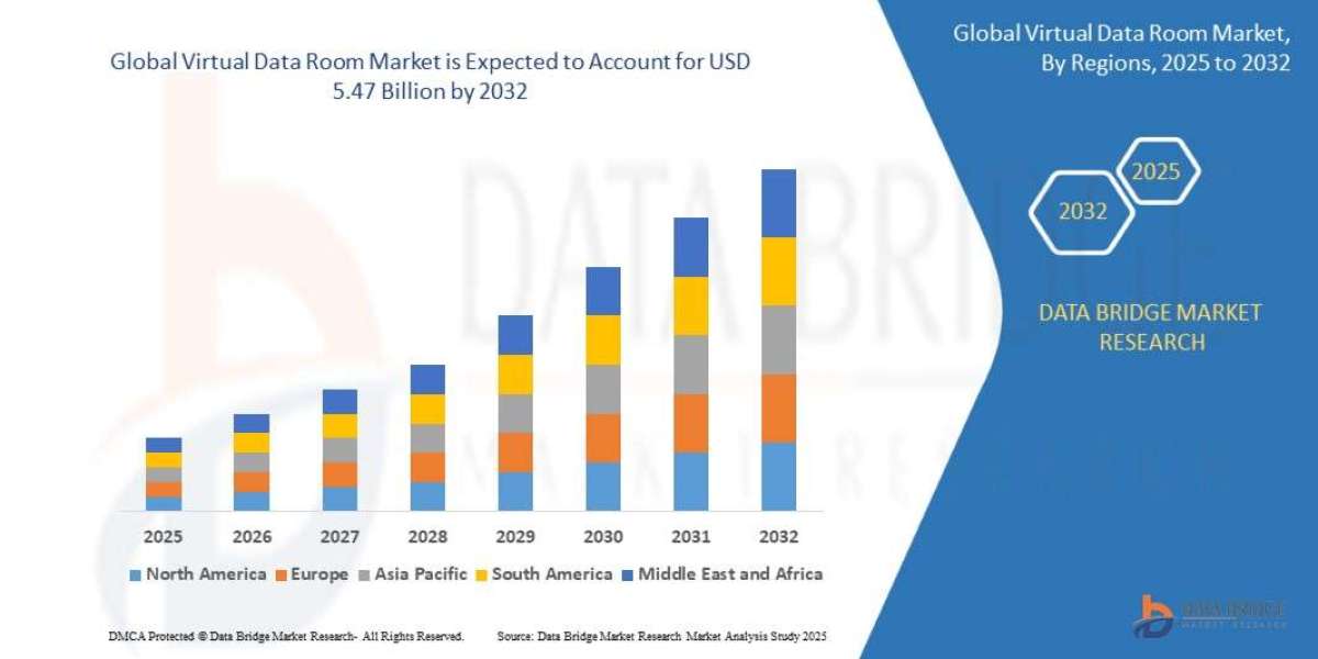 Virtual Data Room Market CAGR of 7.10% during the forecast period of 2025 to 2032.