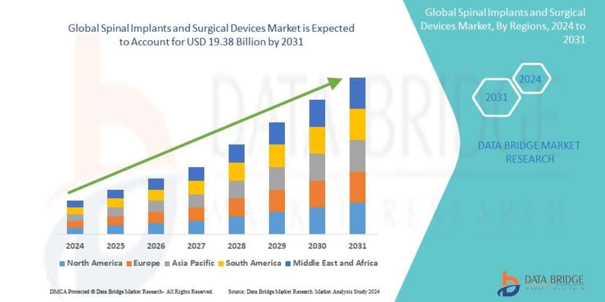 Spinal Implants and Surgical Devices Market CAGR of 6.10% during the forecast period of 2024 to 2031.