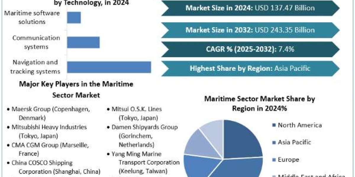 Maritime Sector Market Demand, Dynamics, Competitive Landscape, Outlook 2025-2032