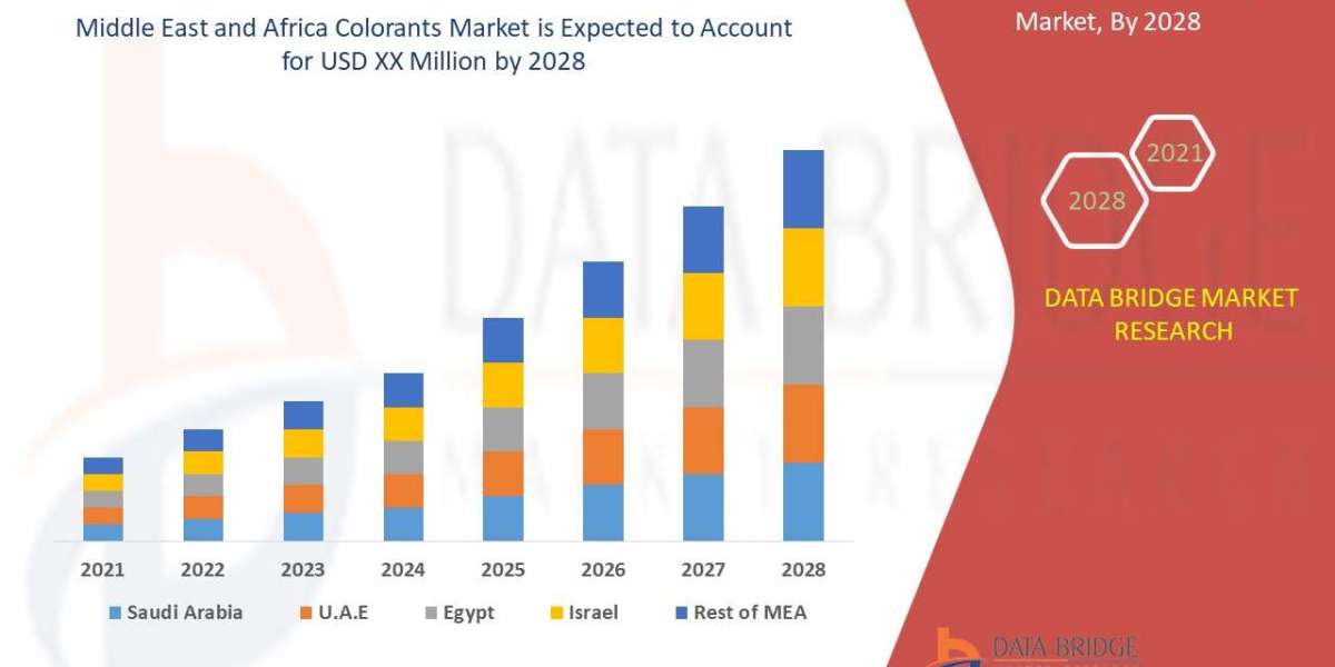 Middle East and Africa Colorants Market will witness a CAGR of 6.9% for the forecast period of 2021-2028