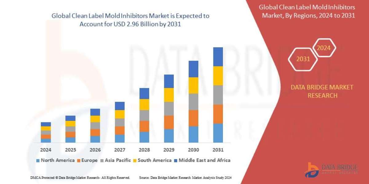 Clean Label Mold Inhibitors Market  CAGR of 7.80% during the forecast period of 2024 to 2031. a