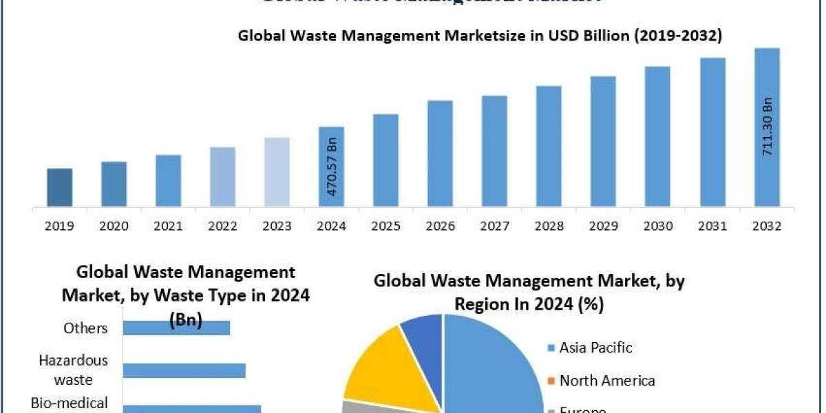 Waste Management Market Size, Industry Drivers, and Forecast 2025–2032