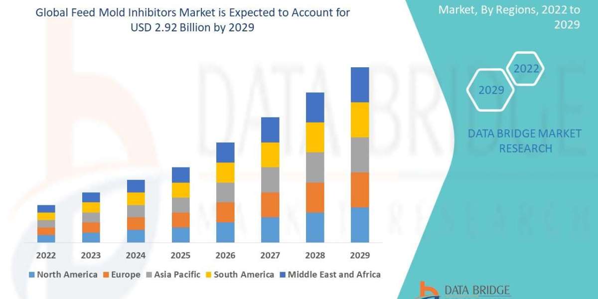 Feed Mold Inhibitors Market Overview: Trends, Challenges, and Forecast 2024–2029