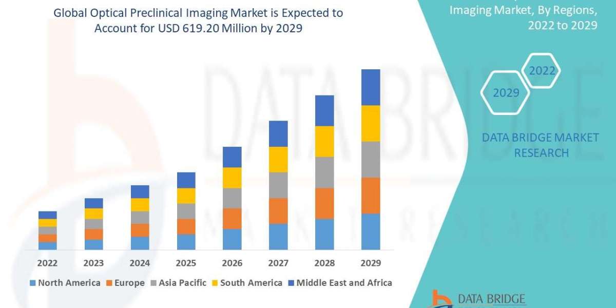 Optical Preclinical Imaging Market Size, Share, Demand, Future Growth, Challenges and Competitive Analysis