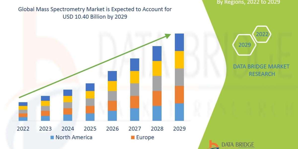 Mass Spectrometry Market Growth Drivers: Share, Value, Size, and Insights