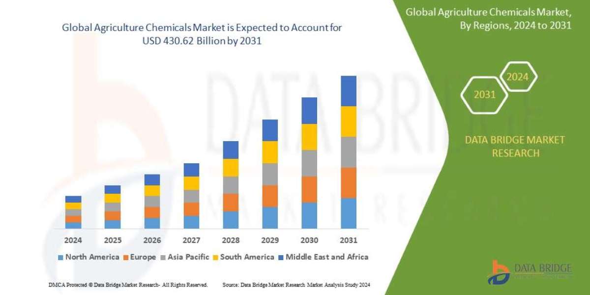 Agricultural Productivity Push Fuels Global Growth in Agrochemical Demand