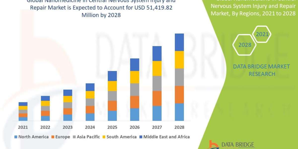 Nano Bioreactor Market Anticipates Strong Growth at 8.50% CAGR, Reaching $6.3 Billion by 2030