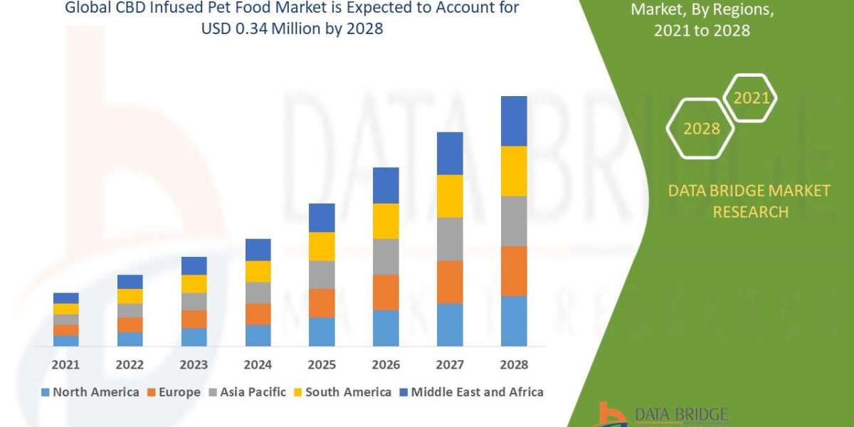 CBD Infused Pet Food Sector: Growth and Landscape 2025 - 2028