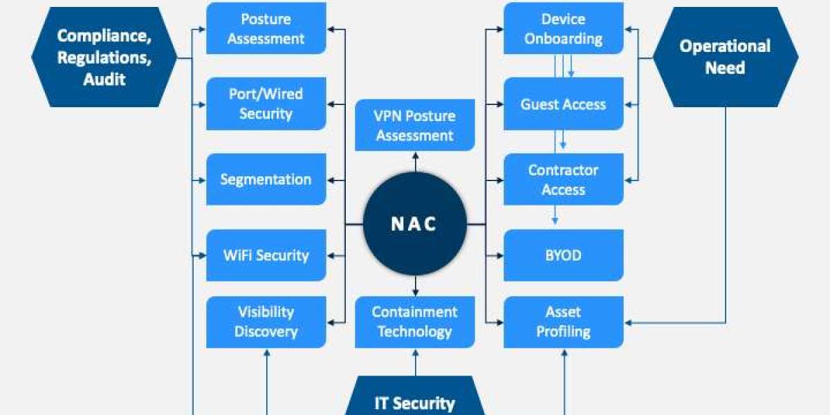 Network Access Control Market: Securing the Edge in a Zero Trust World