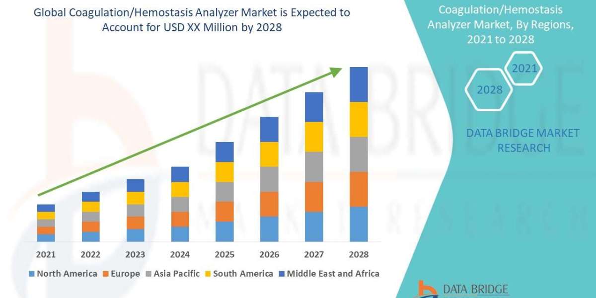 Coagulation Analyzer Market Grows with Increasing Demand for Advanced Hemostasis Diagnostics