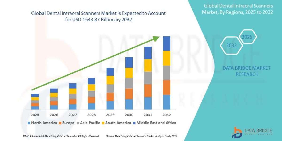Dental Intraoral Scanners Market: Size, Share, and Future Growth 2024–2032