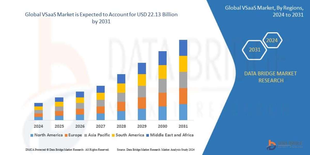 VSaaS Market Accelerates with Rising Demand for Scalable and Cloud-Based Security Solutions
