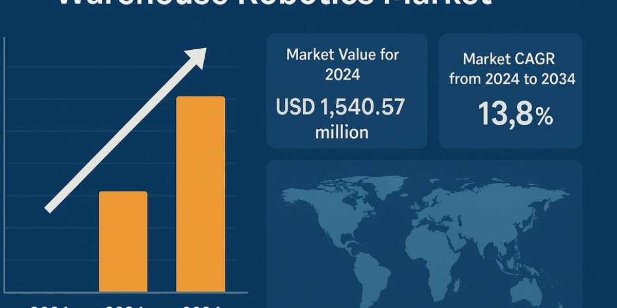 Warehouse Robotics Market Trends Indicate USD 5,609.75 million by 2035