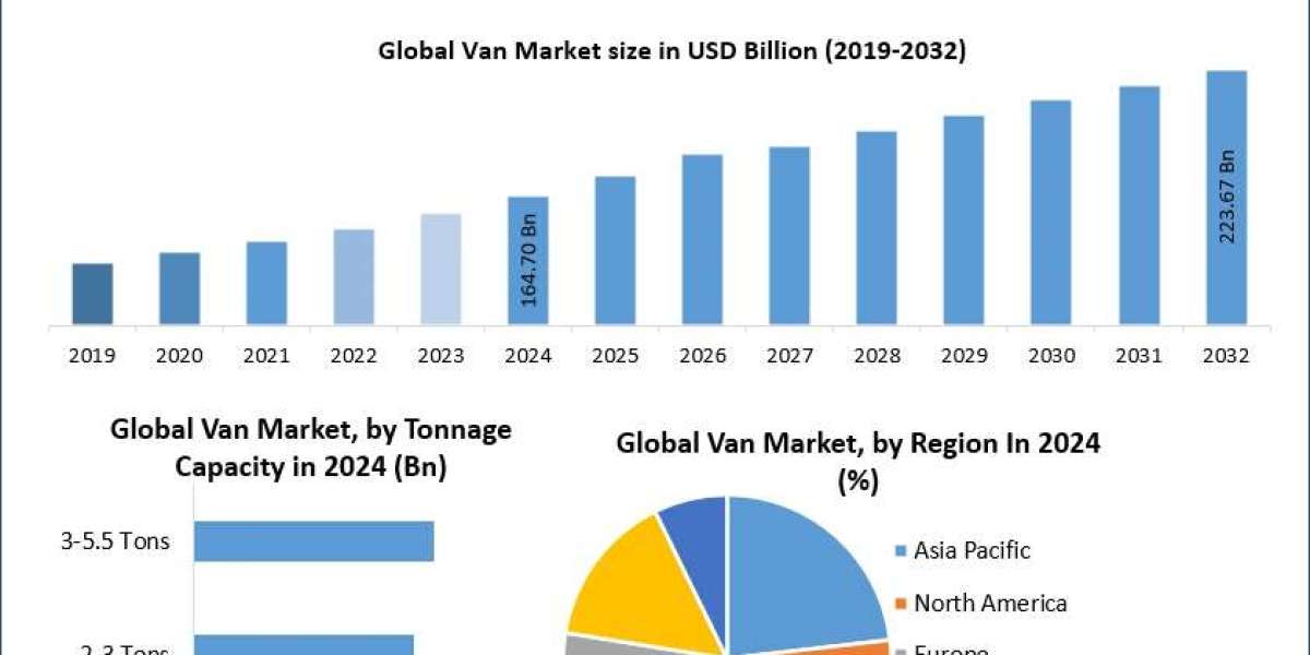 Van Market Investment Opportunities and Strategic Insights 2032