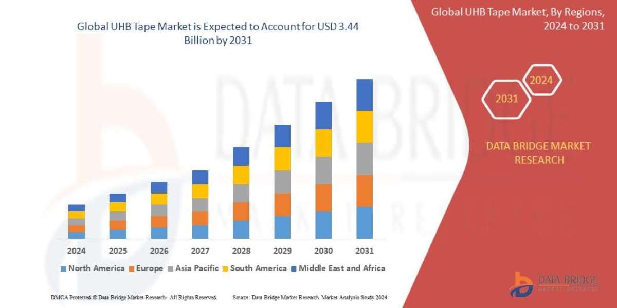 UHB Tape Market Grows with Demand for Lightweight and Durable Bonding Solutions