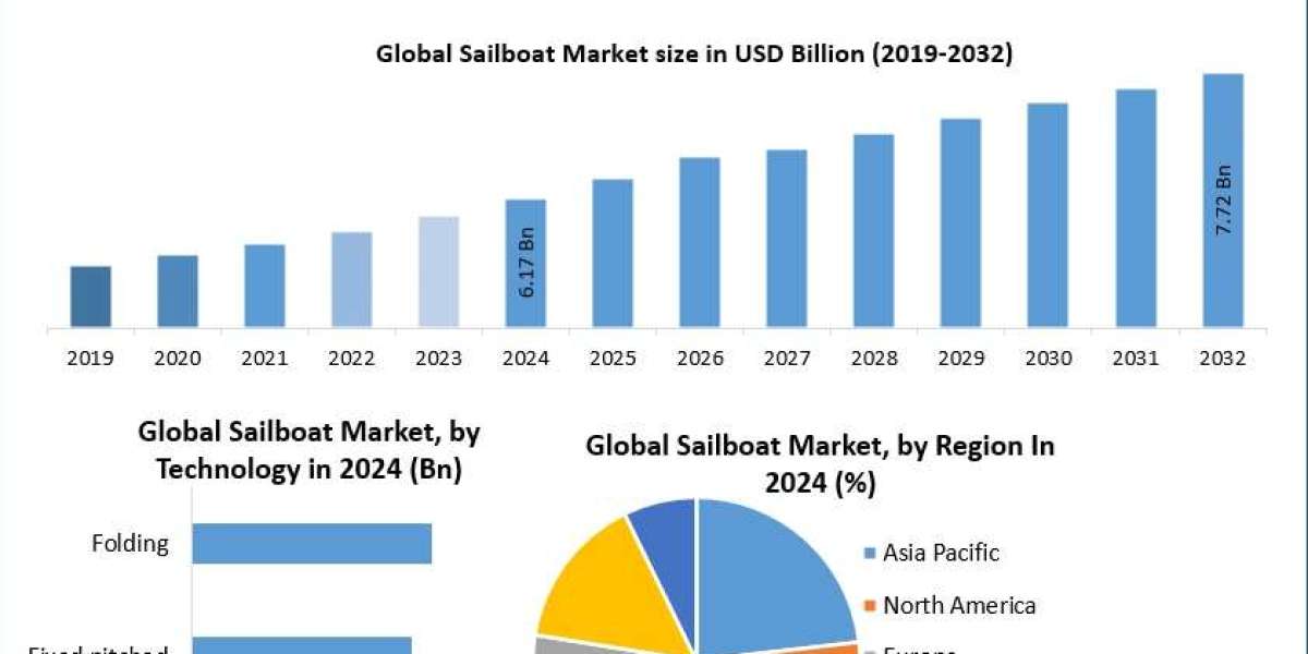 Sailboat Market Analysis: Exploring Demand Across Coastal Economies 2032