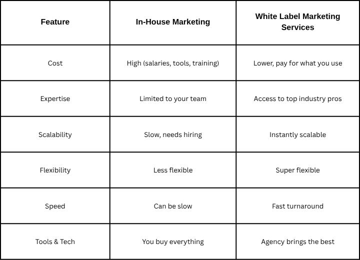 White Label vs In-House Marketing: Which One Scales Faster? - AtoAllinks