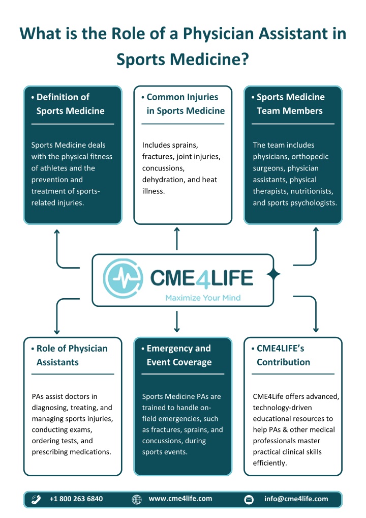 PPT - What is the Role of a Physician Assistant in Sports Medicine PowerPoint Presentation - ID:14582282
