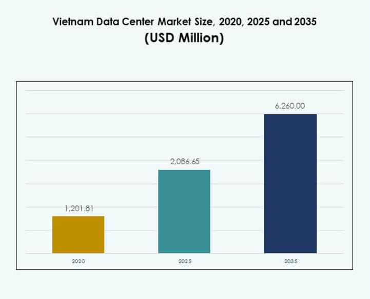 Vietnam Data Center Market Size, Growth and Forecast Report 2035