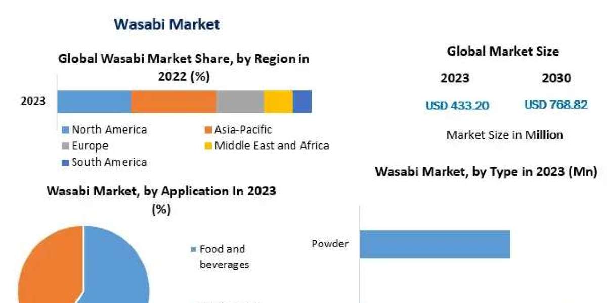 Wasabi Market Analysis: Rising Popularity of Ethnic and Asian Cuisines