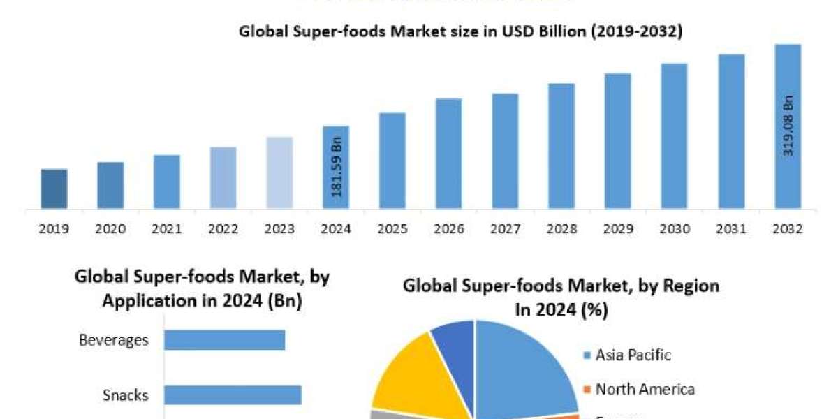Super-Foods Market Analysis: Global Growth Outlook and Forecast to 2035
