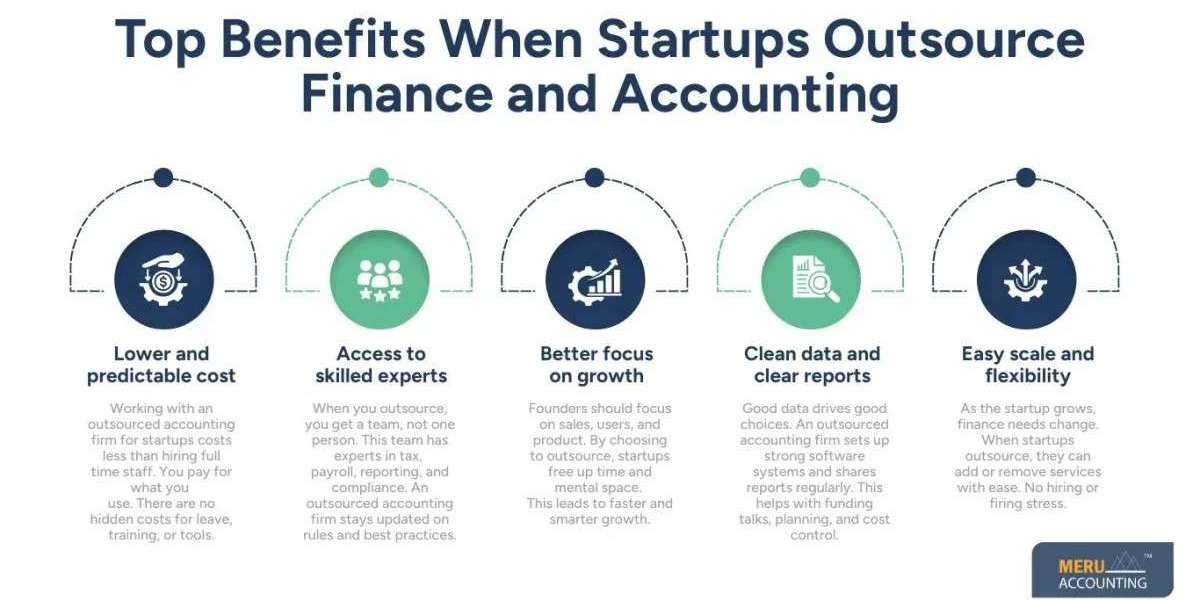 Why Growing Startups Choose to Outsource Finance and Accounting